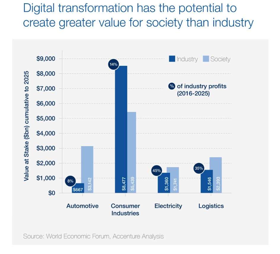 A graph showing the value of digital transformation across industries